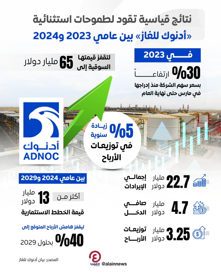نتائج قياسية تقود لطموحات استثنائية  «أدنوك للغاز» بين عامي 2023 و2024