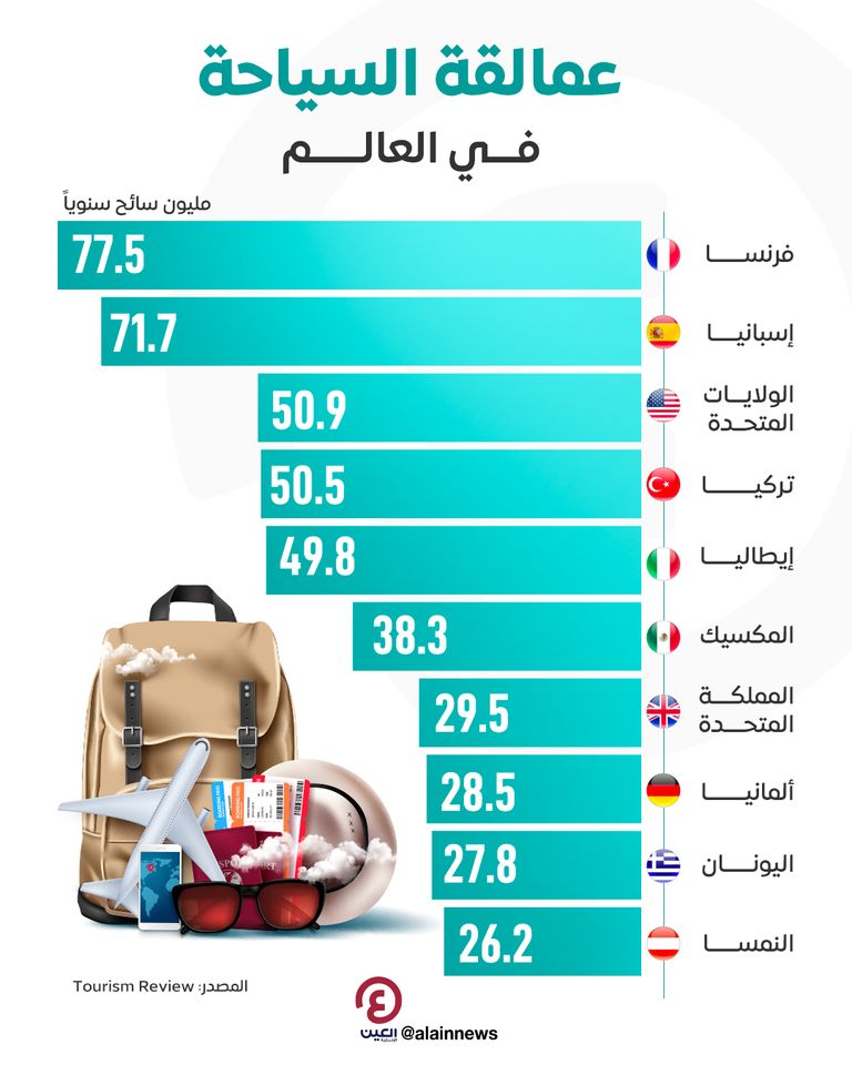 أكثر 10 دول زيارة في العالم