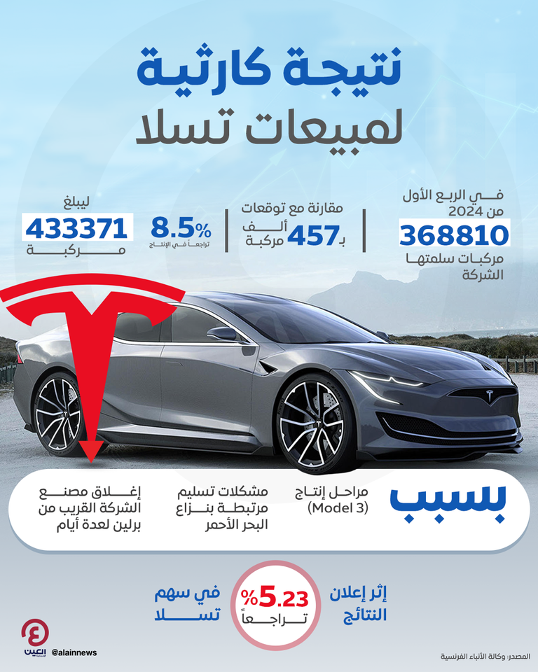 نتيجة «كارثية» لمبيعات «تسلا» نتيجة «كارثية» لمبيعات «تسلا»