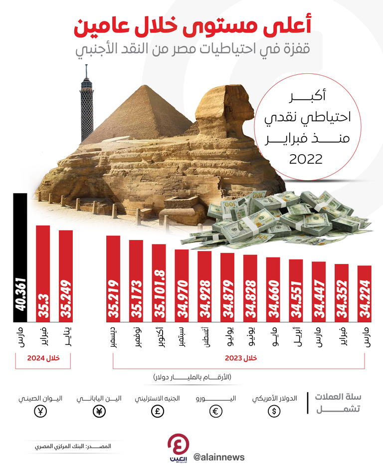 قفزة في صافي الاحتياطيات الأجنبية لمصر