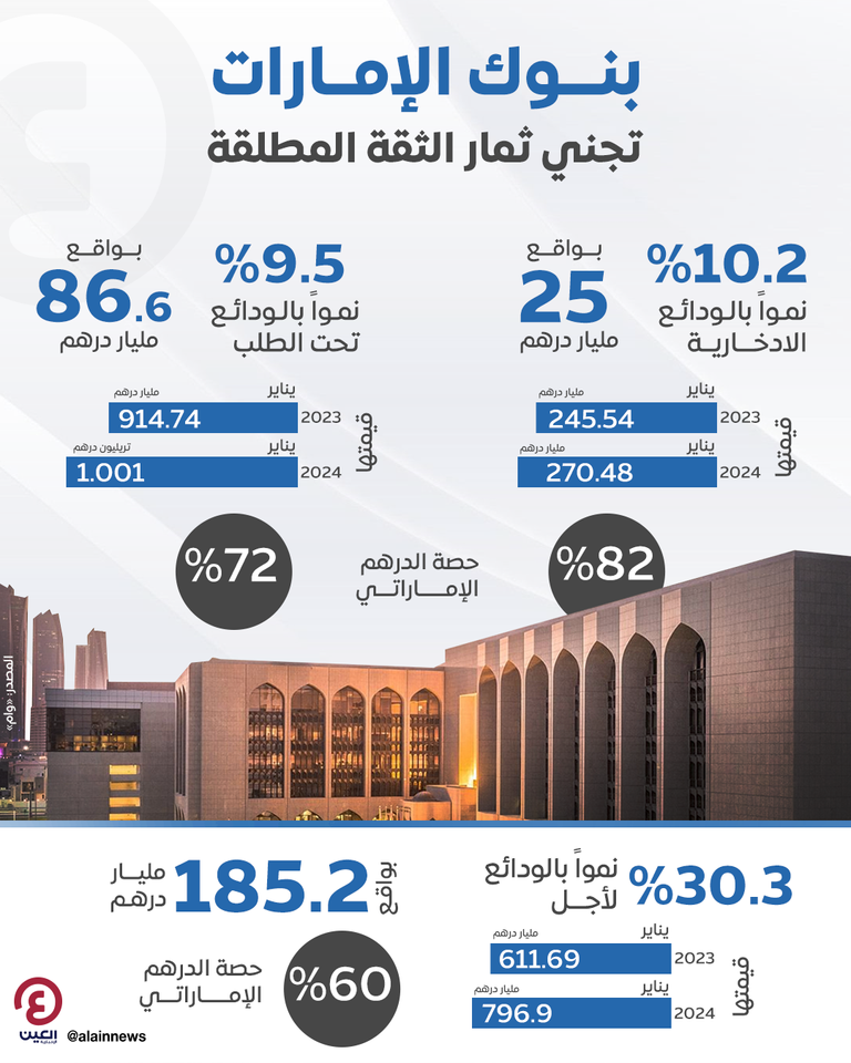 القطاع المصرفي الإماراتي