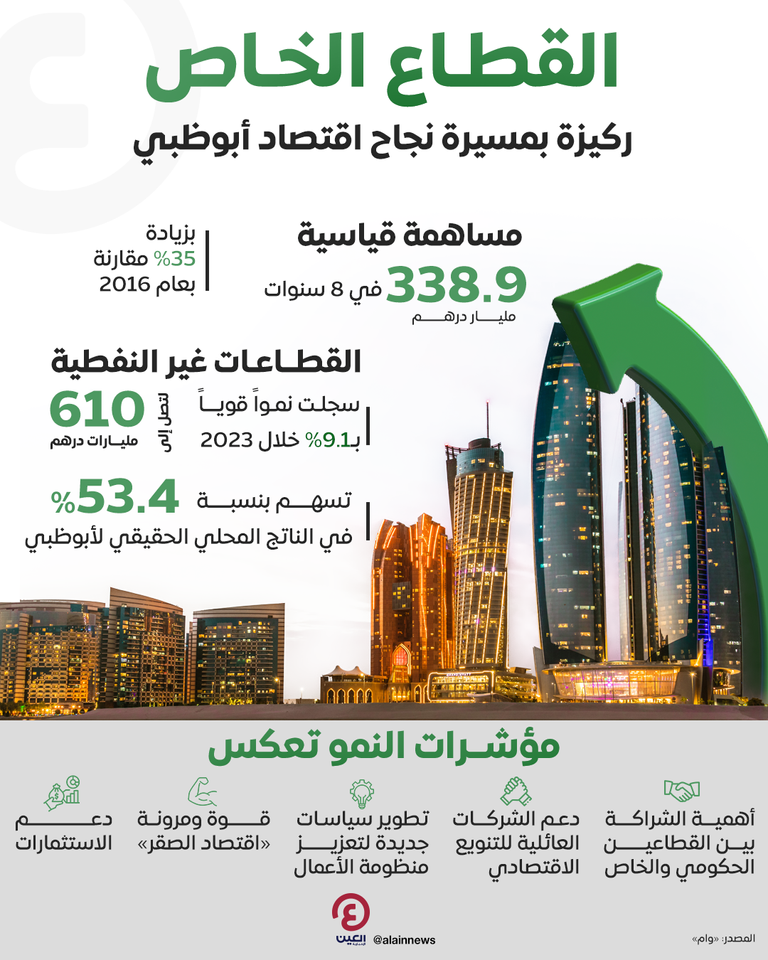 اقتصاد أبوظبي