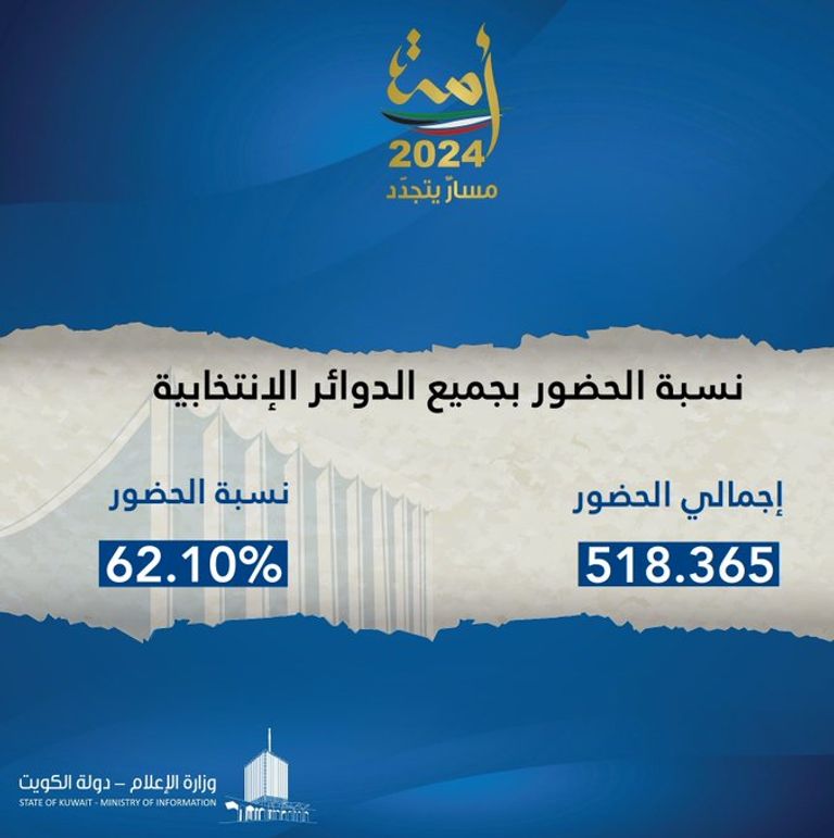 ناخب كويتي يدلي بصوته