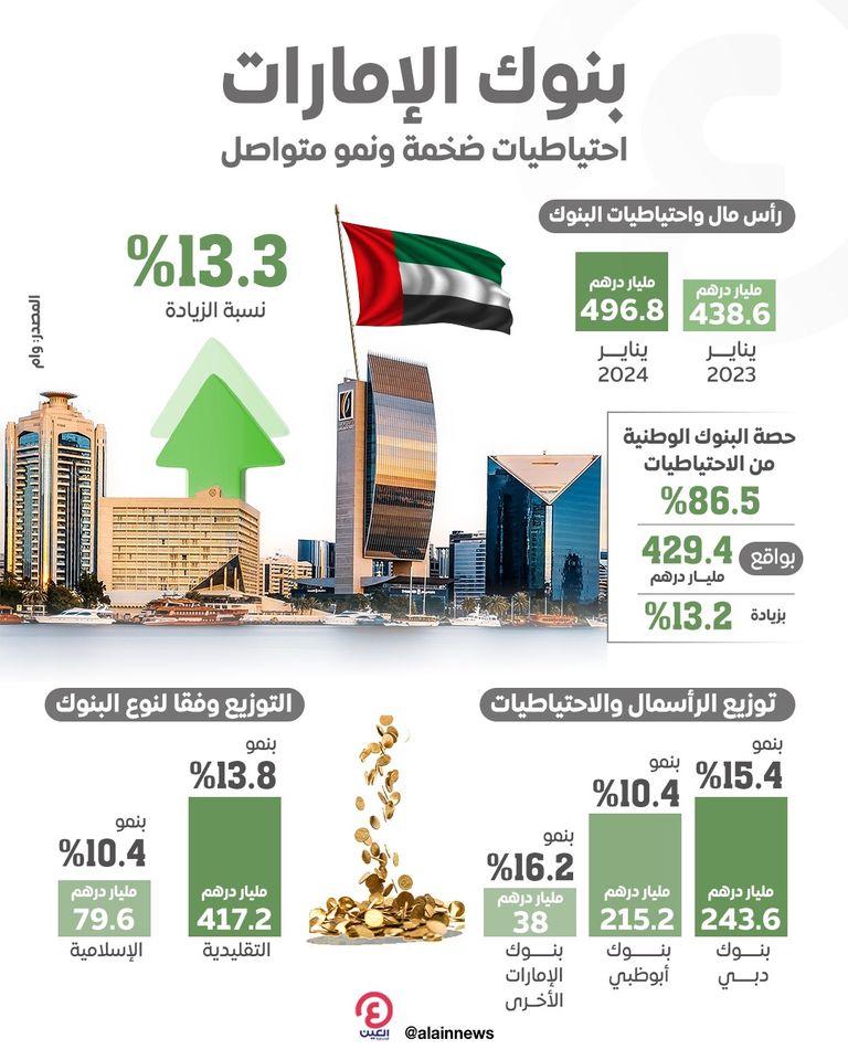 بنوك الإمارات