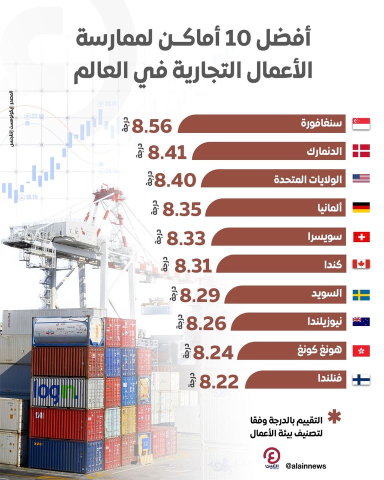 أفضل 10 أماكن لممارسة الأعمال التجارية