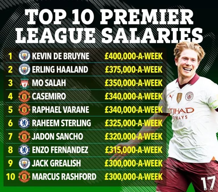 أغلى 10 لاعبين أجراً في الدوري الإنجليزي الممتاز؟ رودري لاعب مانشستر سيتي