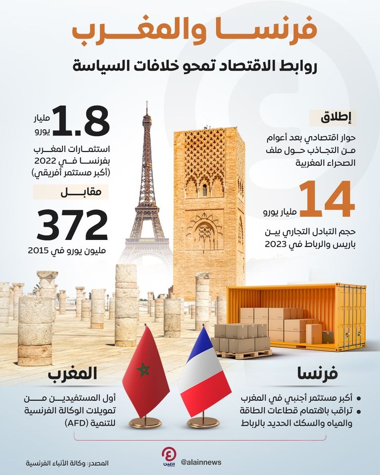 المغرب وفرنسا.. روابط اقتصادية جديدة