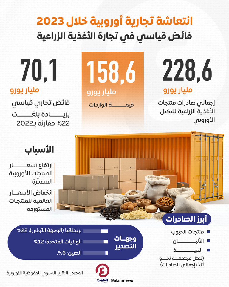 تجارة الأغذية الزراعية في أوروبا