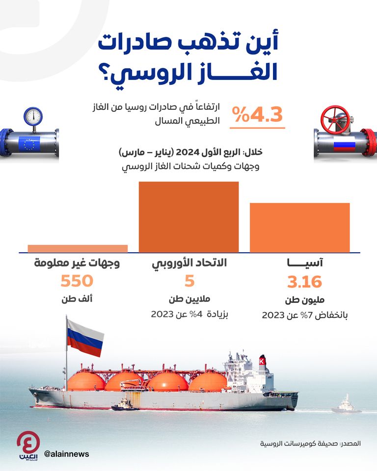 ارتفاع صادرات روسيا من الغاز الطبيعي المسال 4.3% في الربع الأول من 2024