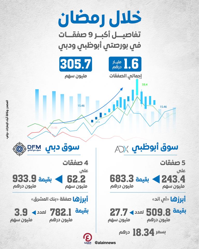 نشاط كبير في سوقي أبوظبي ودبي خلال شهر رمضان