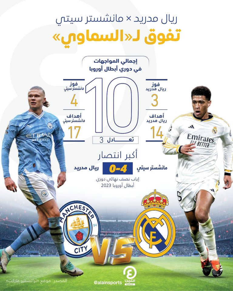 مباريات ريال مدريد ومانشستر سيتي في دوري أبطال أوروبا ريال مدريد ومانشستر سيتي