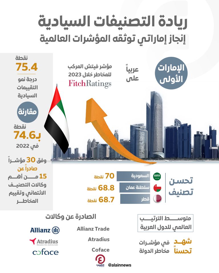 اقتصاد الإمارات