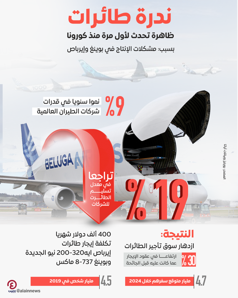 شركات الطيران تعاني وسط تراجع إنتاج الطائرات وتوقع معدلات سفر قياسية في الصيف