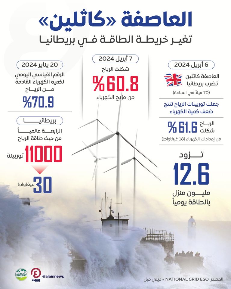حدث تاريخي في بريطانيا بطله «الطاقة المتجددة».. ماذا فعلت «كاثلين»؟ الطاقة المتجددة في بريطانيا