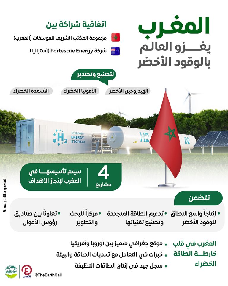 المغرب يرسخ مكانته في الطاقة الخضراء