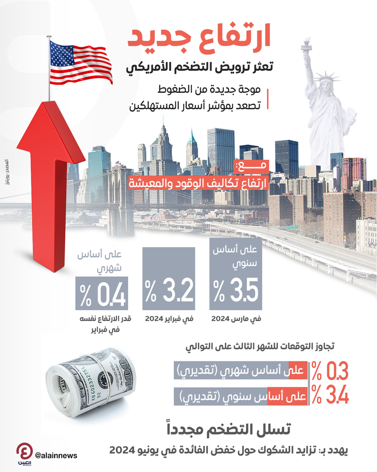 التضخم في الولايات المتحدة