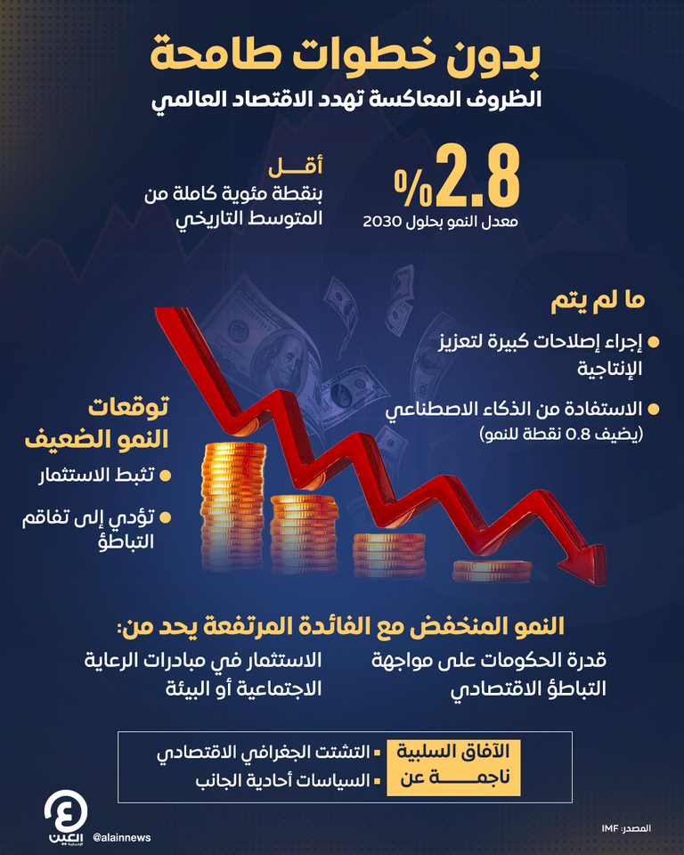 نمو الاقتصاد العالمي