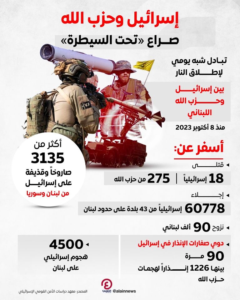 إسرائيل وحزب الله.. 6 أشهر من «التوتر المحسوب»