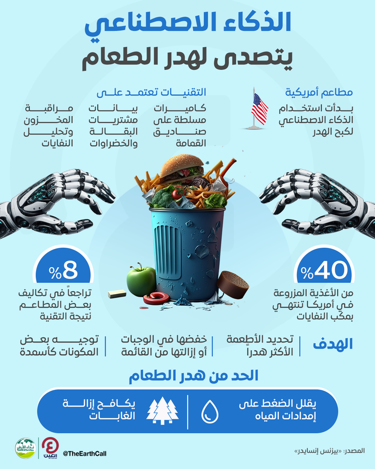 الذكاء الاصطناعي يفتش في قمامة مطاعم أمريكا.. حل ذكي لمنع هدر الطعام الذكاء الاصطناعي يساعد في وقف هدر الطعام