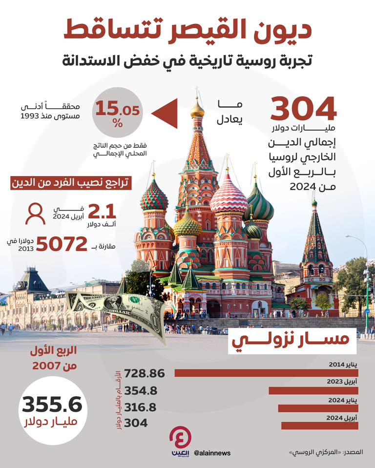 الاقتصاد الروسي