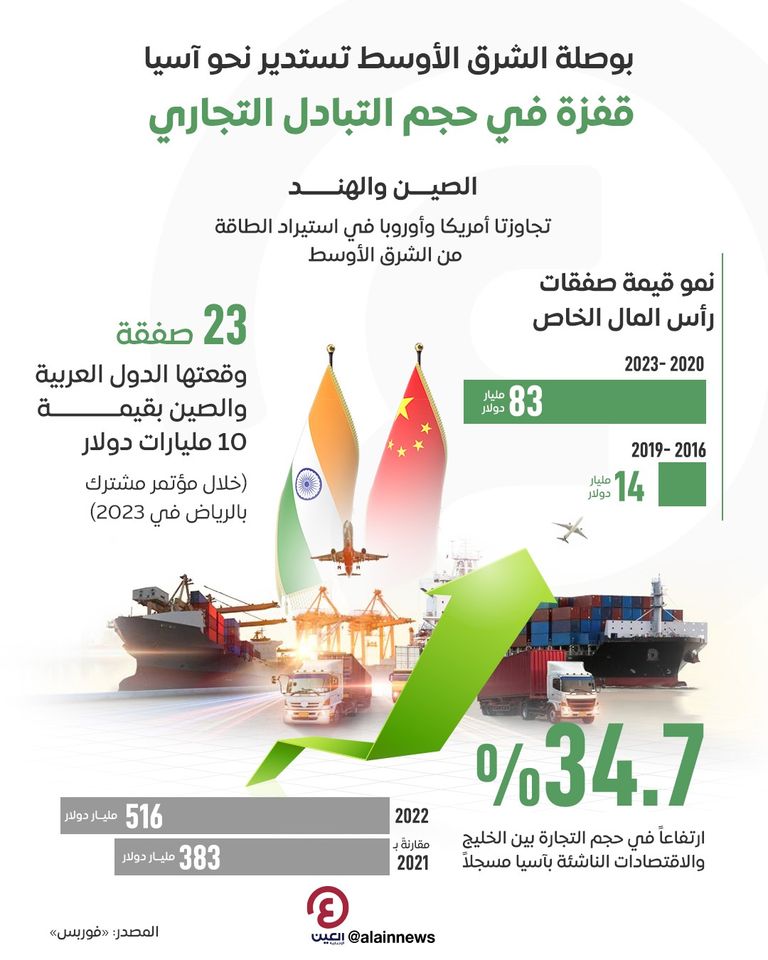 بوصلة الشرق الأوسط تستدير نحو آسيا