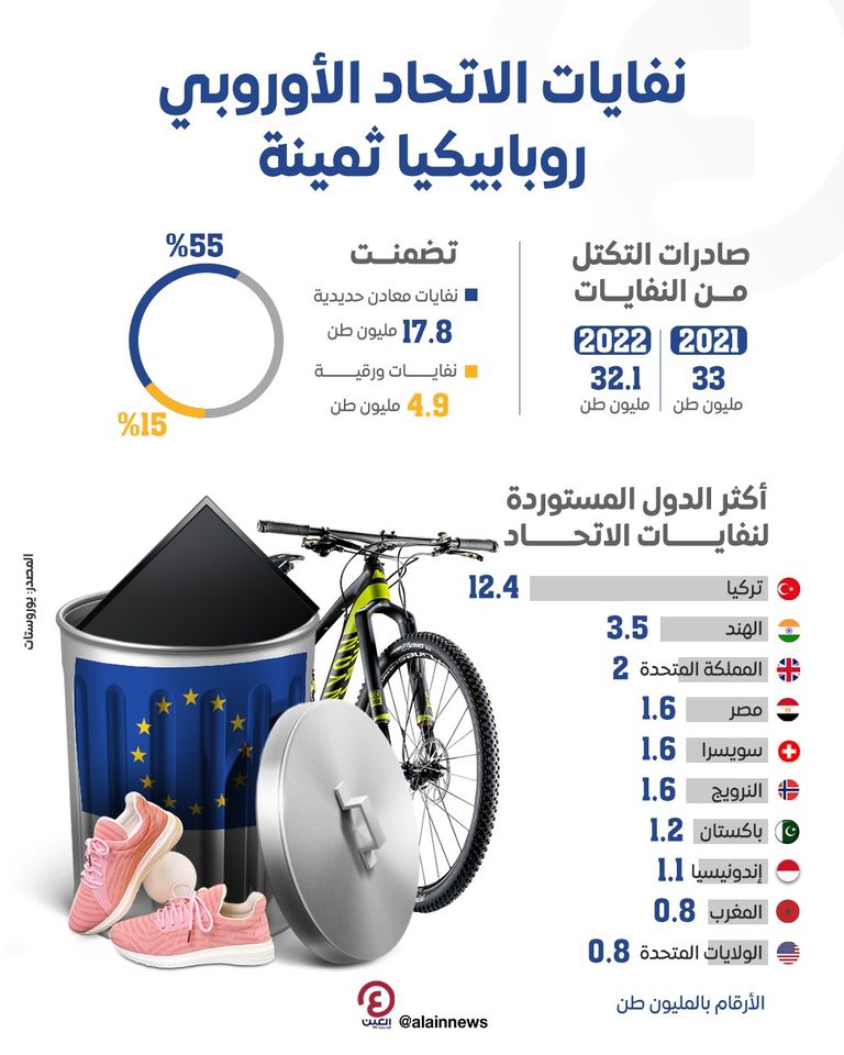 النفايات الأوروبية