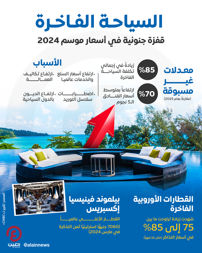 قفزة في أسعار السفر الفاخر 