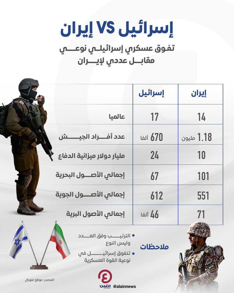 تصاعد التوترات بين إسرائيل وإيران