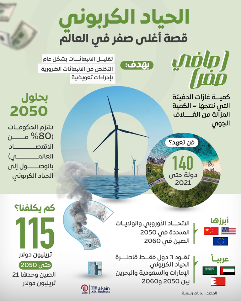 الحياد الكربوني وإنقاذ مناخ الكوكب