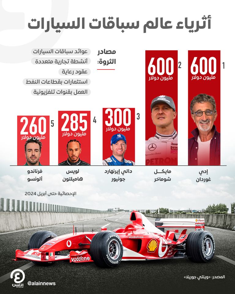 أثرياء عالم سباقات السيارات أثرياء عالم سباقات السيارات
