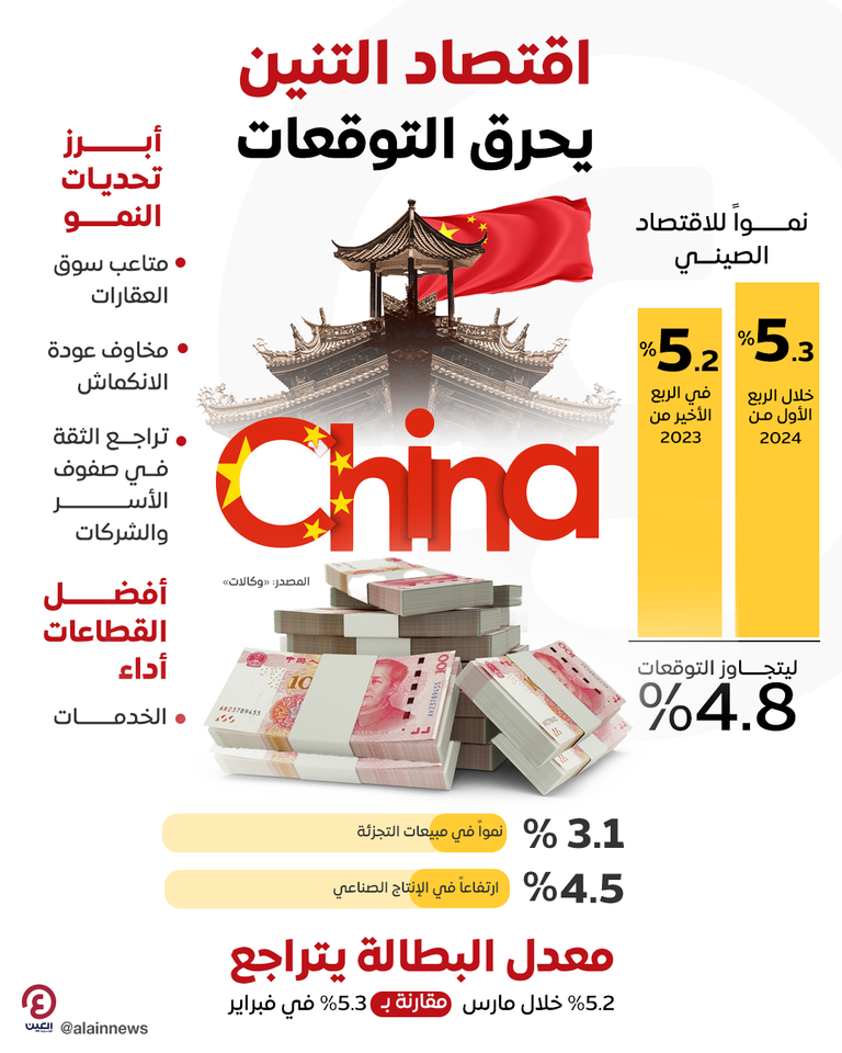 اقتصاد الصين