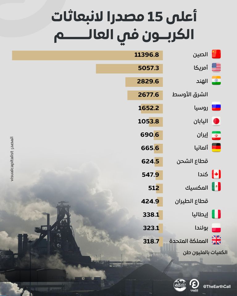 أعلى 15 مصدرا لانبعاثات الكربون في العالم