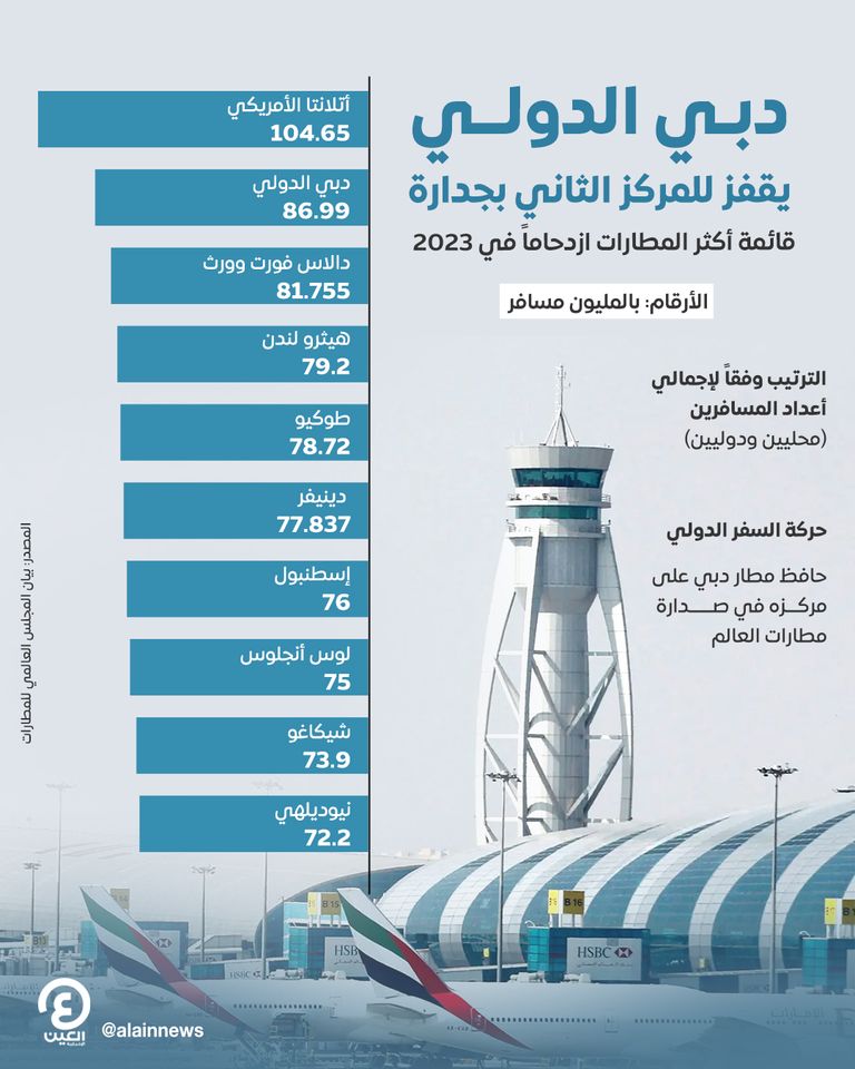 للمرة الأولى.. مطار دبي الدولي الثاني عالمياً بقائمة أكثر المطارات ازدحاماً