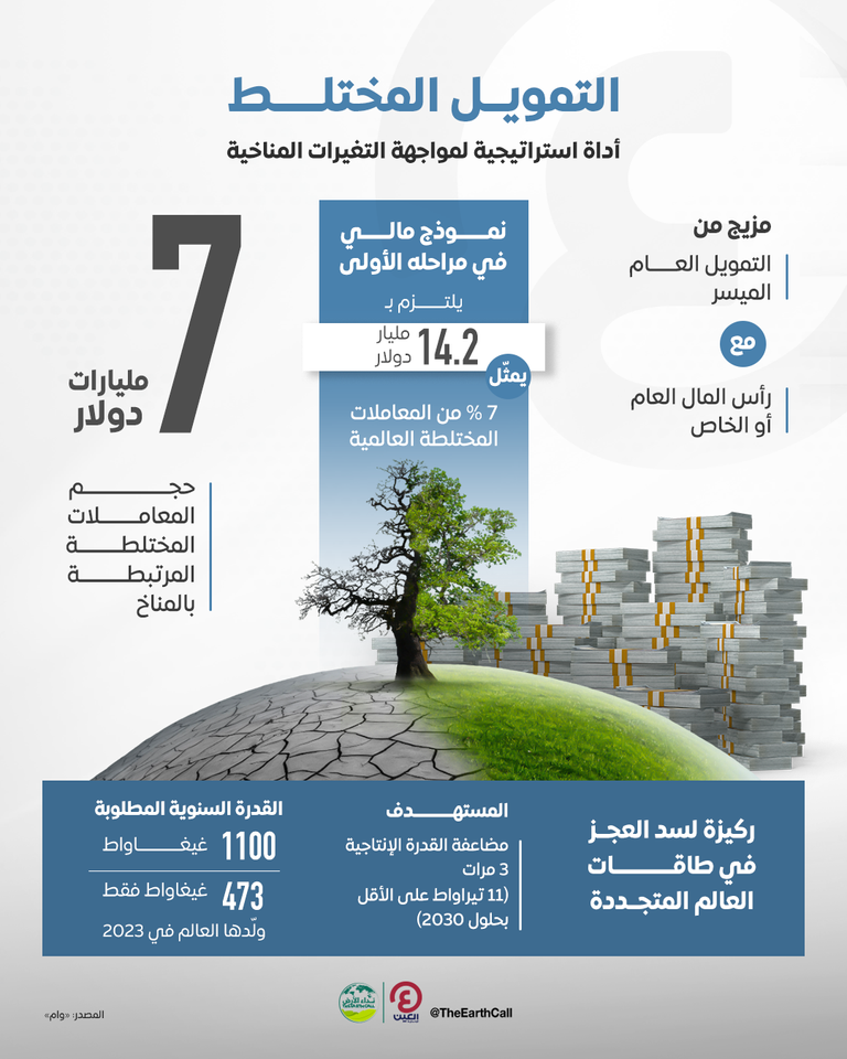 التحول الأخضر لإنقاذ مناخ الأرض