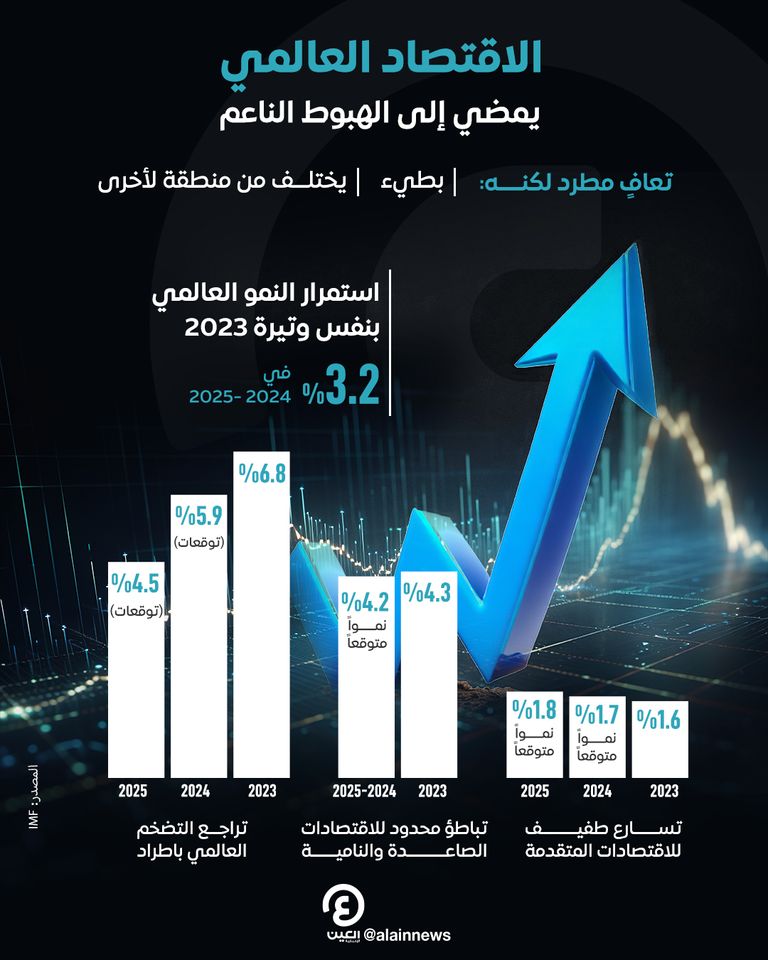 صندوق النقد الدولي يتوقع نموا عالميا بطيئا في 2024