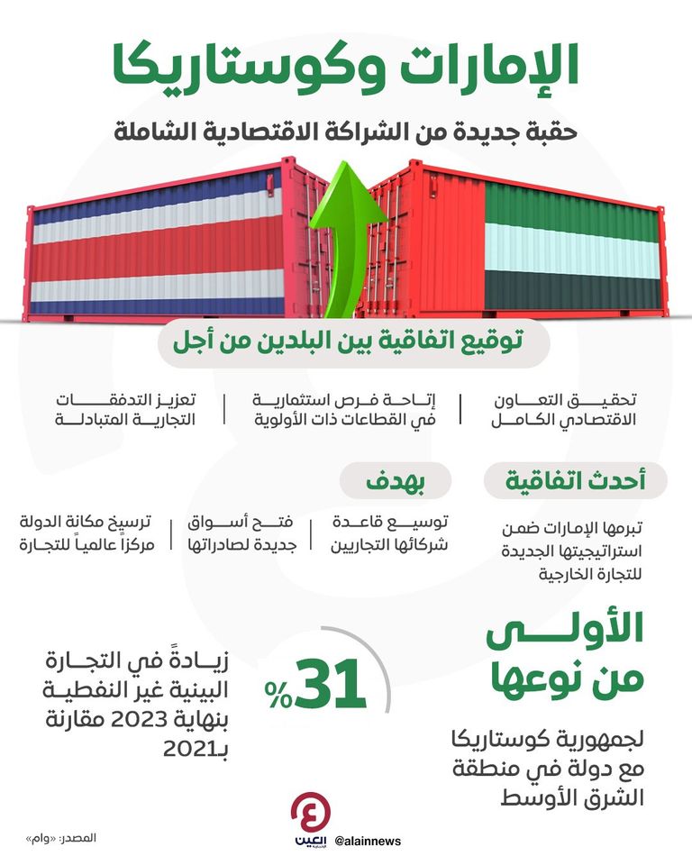 الإمارات وكوستاريكا.. توقيع اتفاقية شراكة اقتصادية شاملة