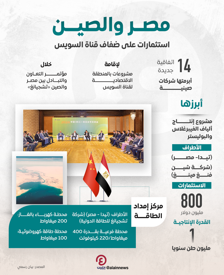 مصر والصين.. استثمارات على ضفاف قناة السويس مصر والصين.. استثمارات على ضفاف قناة السويس