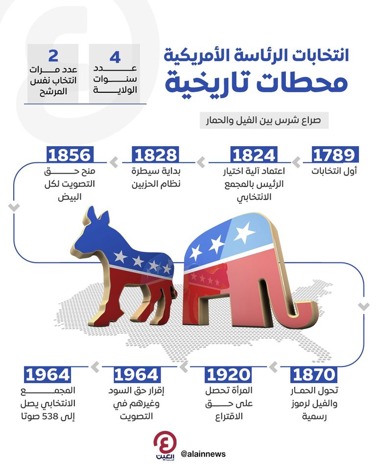إنفوجراف "العين" يستعرض تاريخ الانتخابات الرئاسية الأمريكية منذ التأسيس وحتى الآن الفيل الجمهوري والحمار الديمقراطي