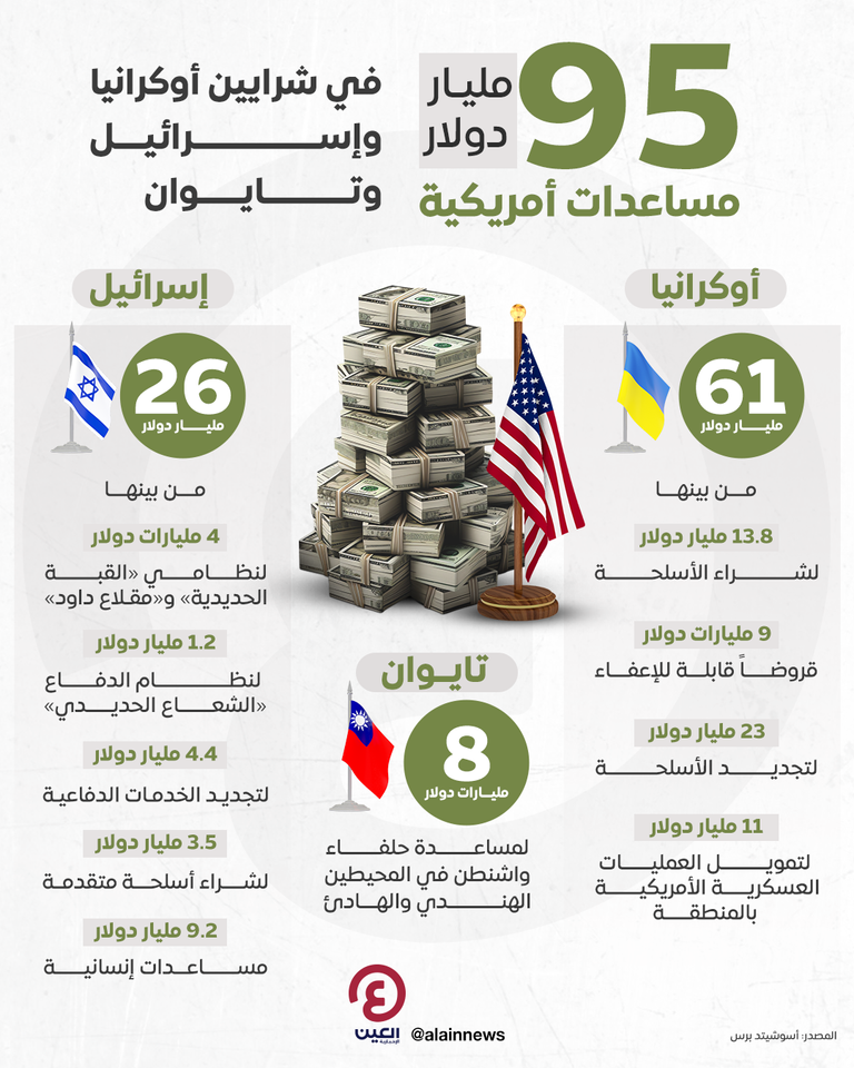  تفاصيل 95 مليار دولار من المساعدات الأمريكية