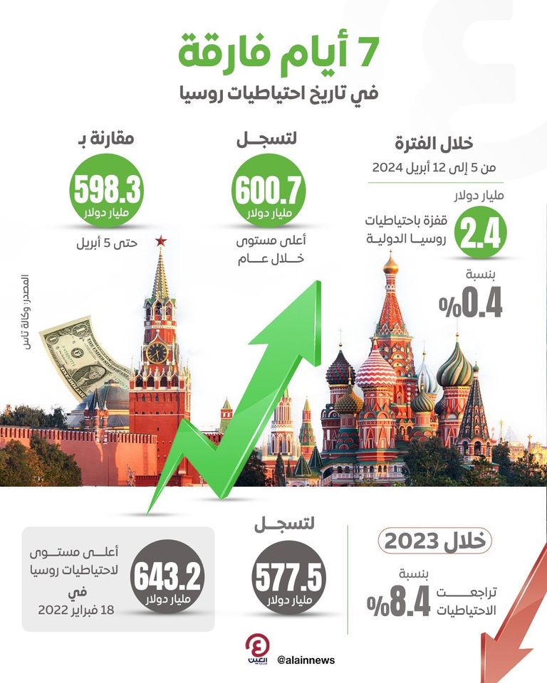 الاقتصاد الروسي