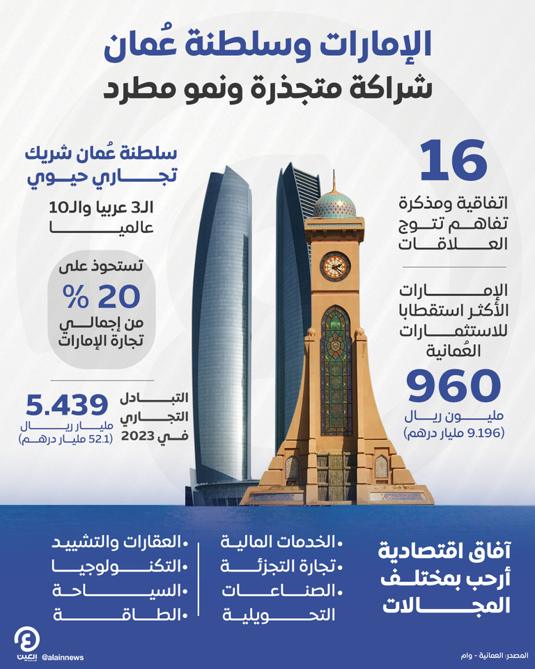 علاقات اقتصادية راسخة بين الإمارات وسلطنة عمان
