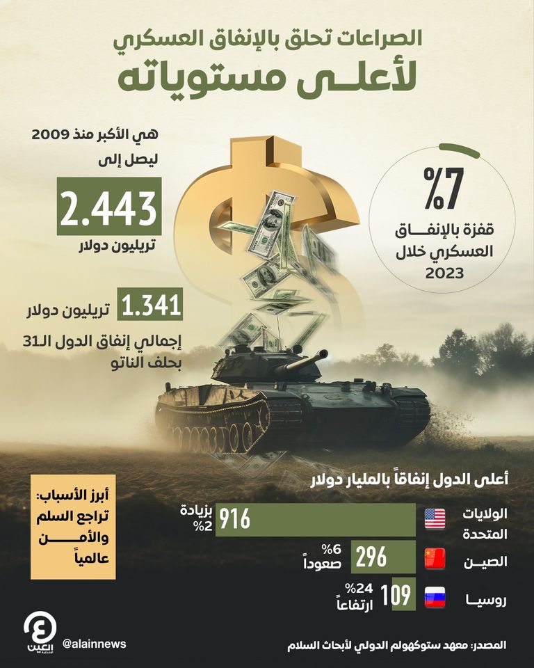 تسارع نمو الإنفاق العسكري في 2023