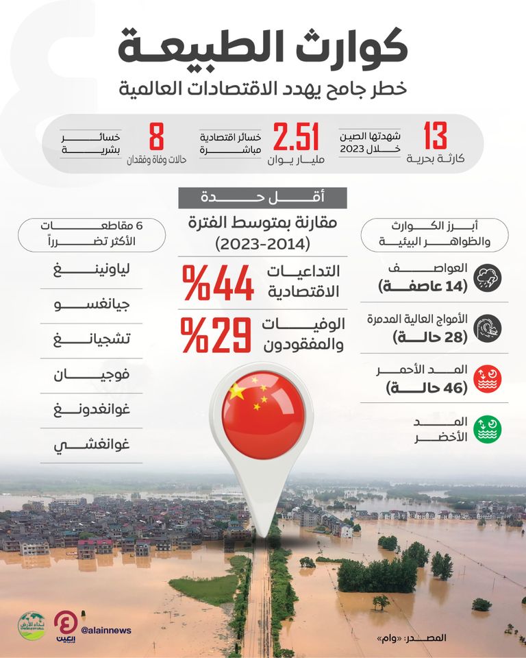 تداعيات إعصار دوكسوري في الصين خلال يوليو 2023