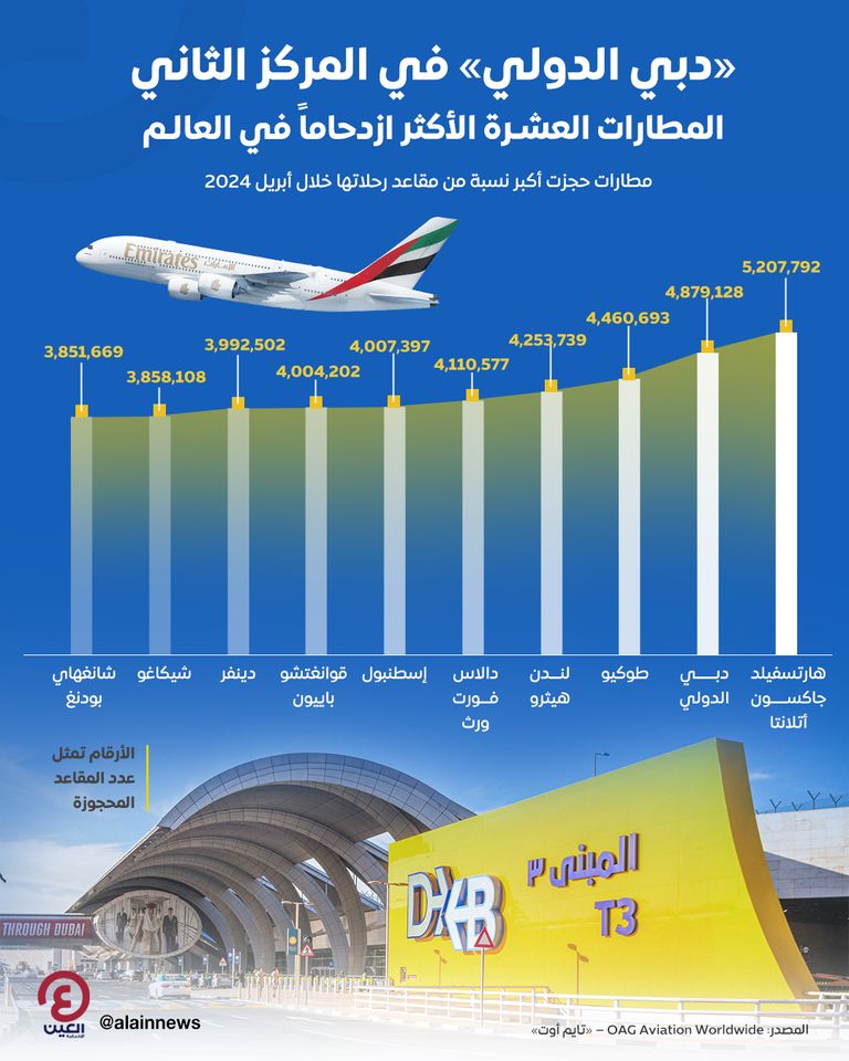 مطارات العالم الأكثر إشغالا في 2024.. «دبي الدولي» وصيفا