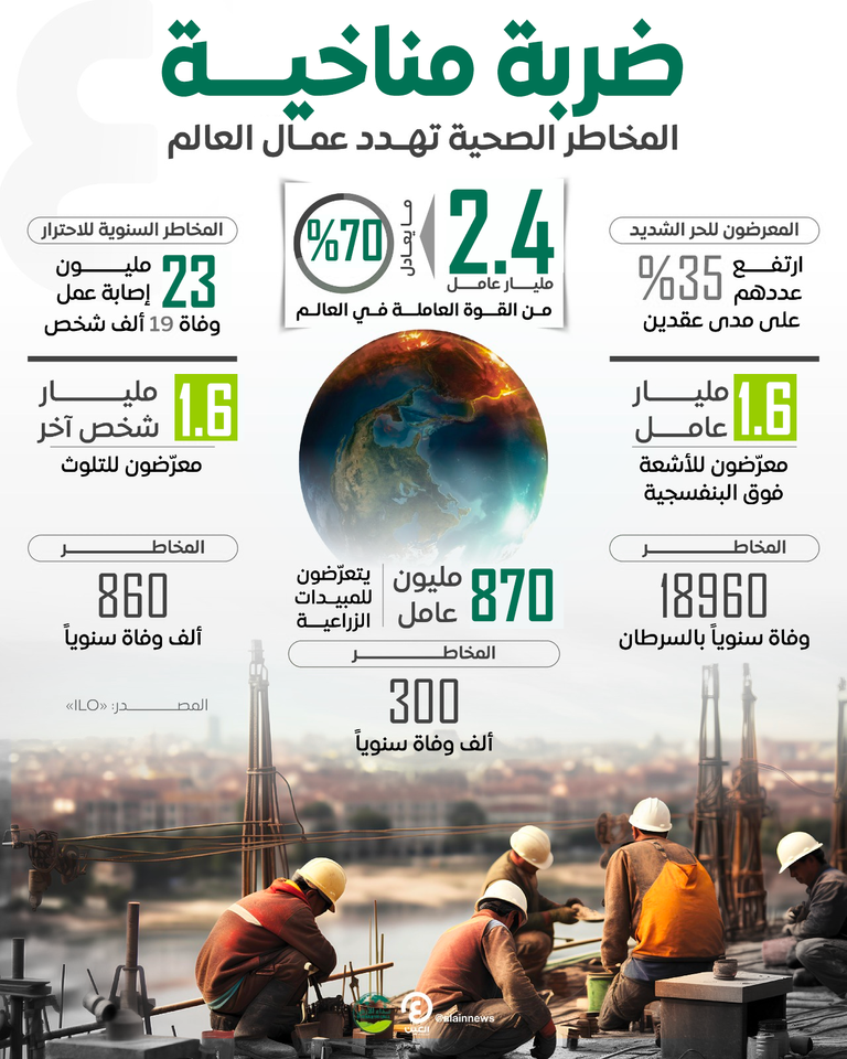 تغير المناخ يهدد عمال العالم 