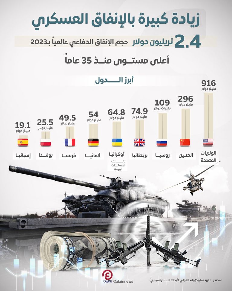 زيادة كبيرة بالإنفاق العسكري عالميا