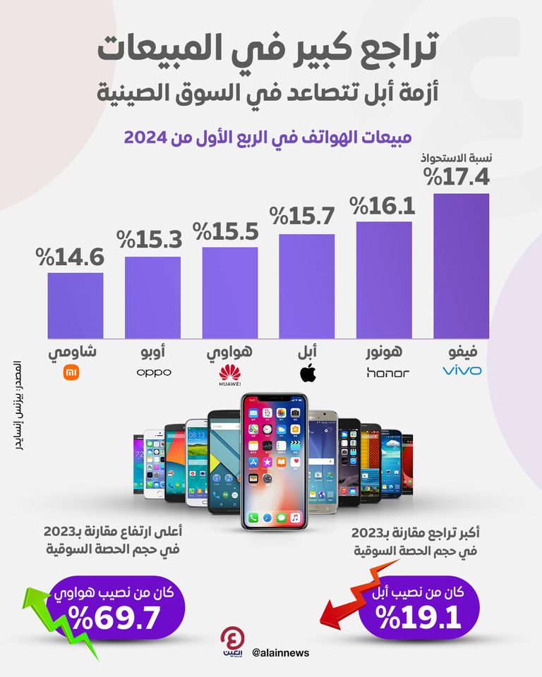 أبل تفقد المزيد من عشاقها في الصين