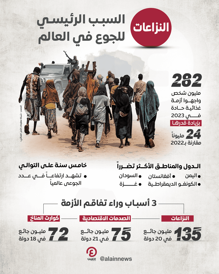 انعدام الأمن الغذائي مع تزايد التوترات والحروب