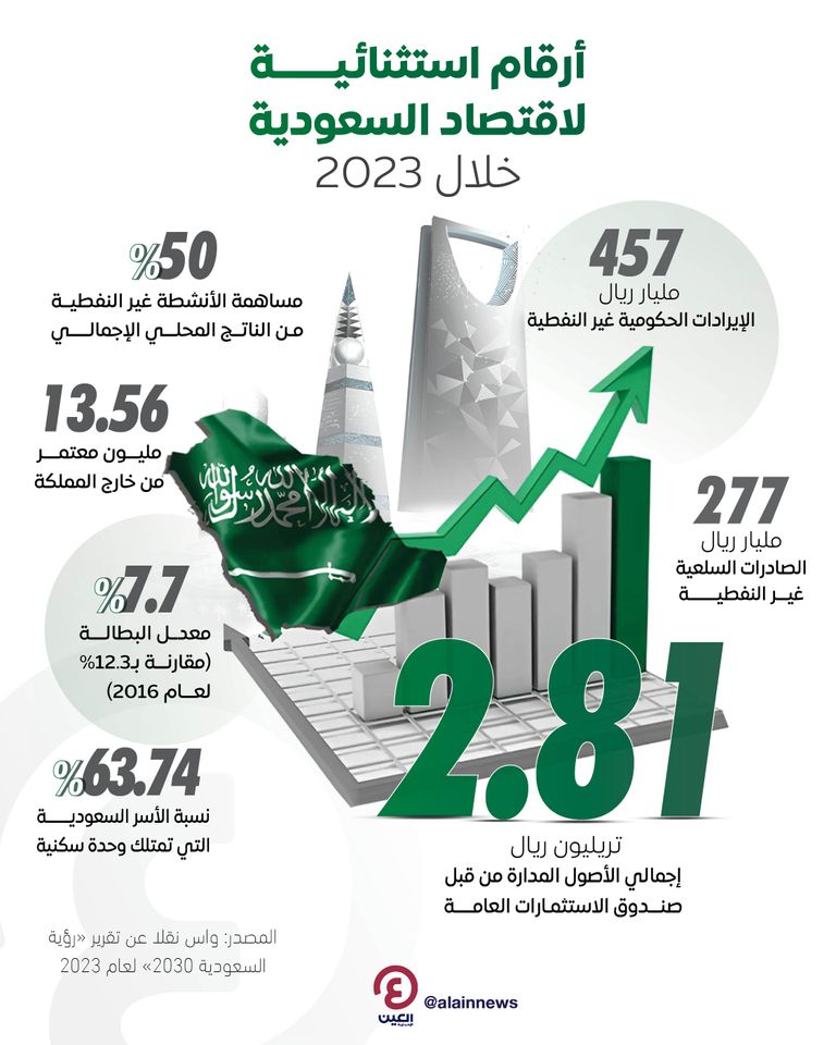 الاقتصاد السعودي