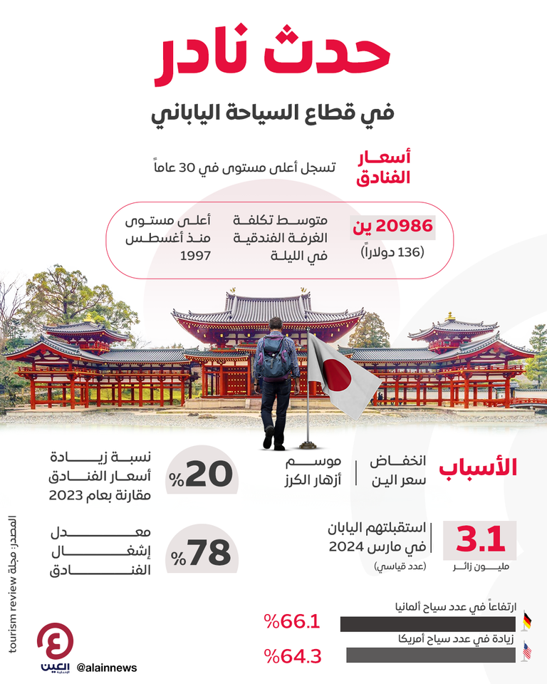 تزايد السياح في اليابان